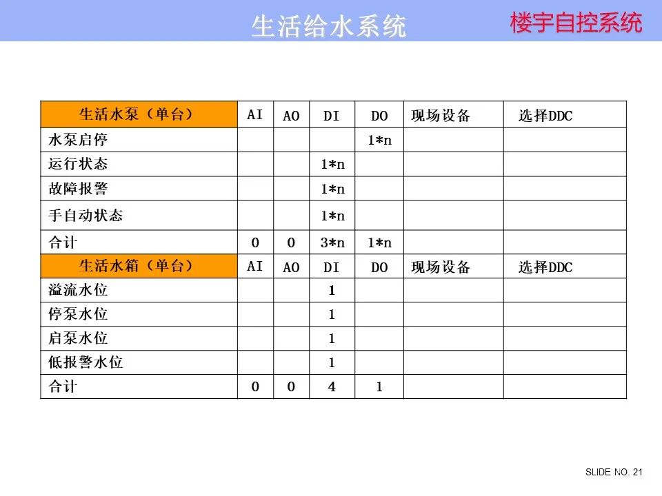 楼宇自控系统 楼宇自控系统控制原理图培训资料，弱电人看懂算入行！的图21