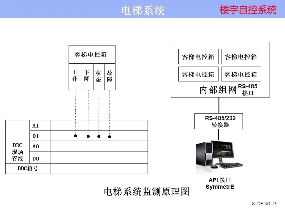 楼宇自控系统 楼宇自控系统控制原理图培训资料，弱电人看懂算入行！的图25