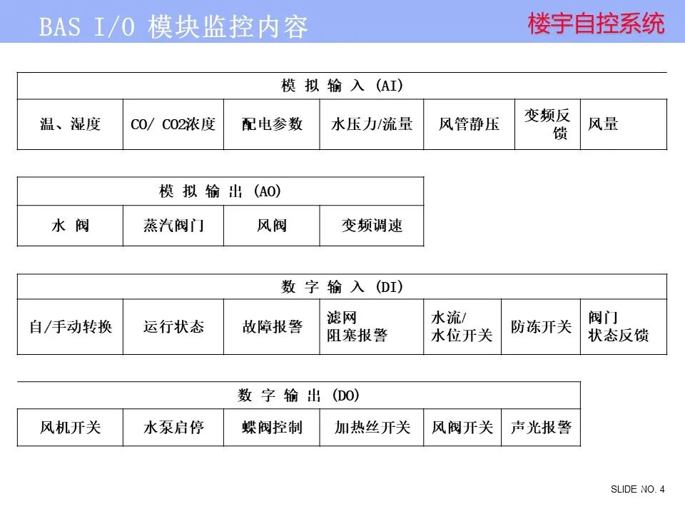 楼宇自控系统 楼宇自控系统控制原理图培训资料，弱电人看懂算入行！的图4