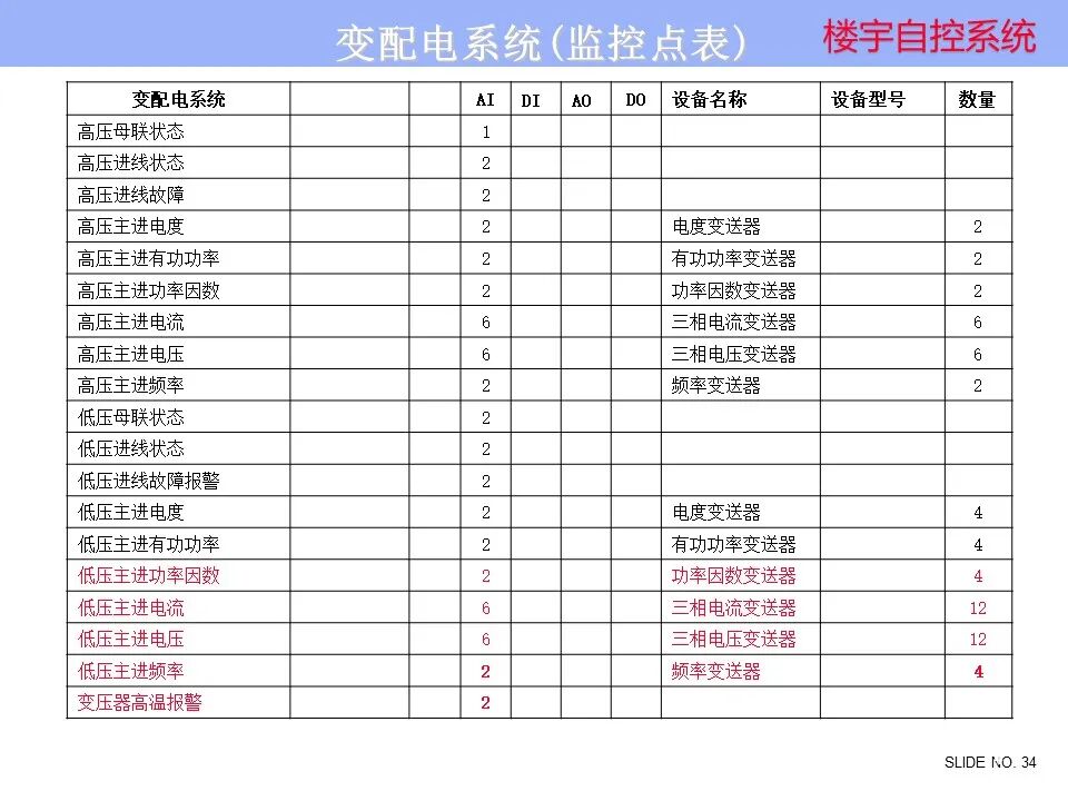 楼宇自控系统 楼宇自控系统控制原理图培训资料，弱电人看懂算入行！的图34