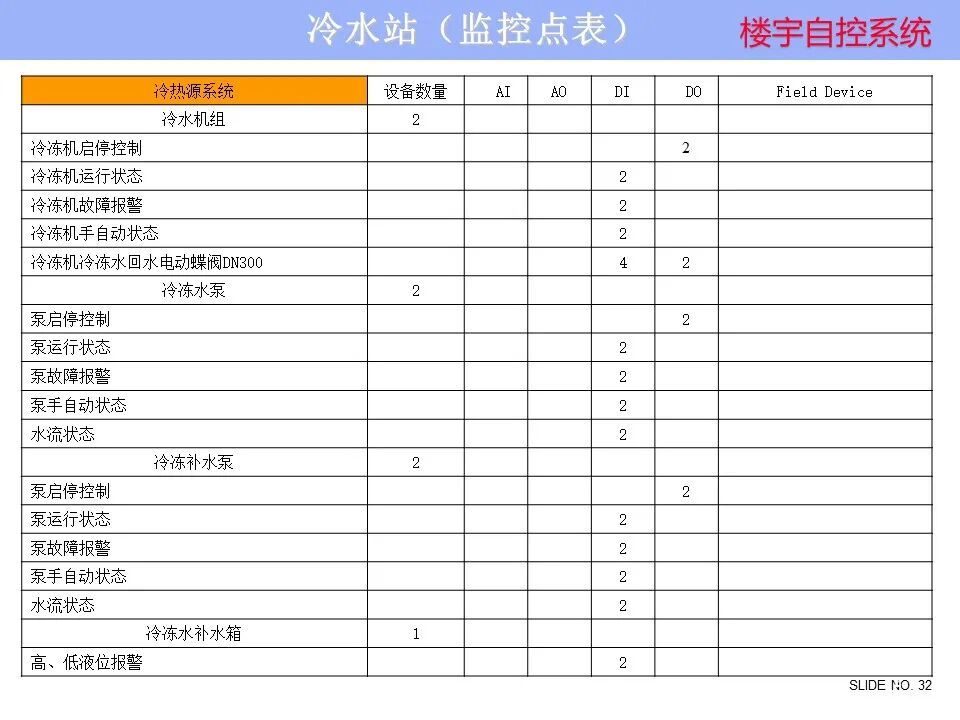 楼宇自控系统 楼宇自控系统控制原理图培训资料，弱电人看懂算入行！的图32