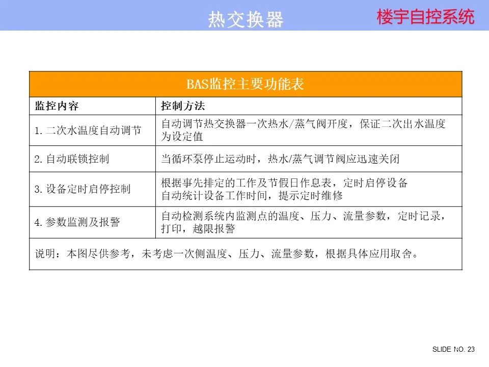 楼宇自控系统 楼宇自控系统控制原理图培训资料，弱电人看懂算入行！的图23