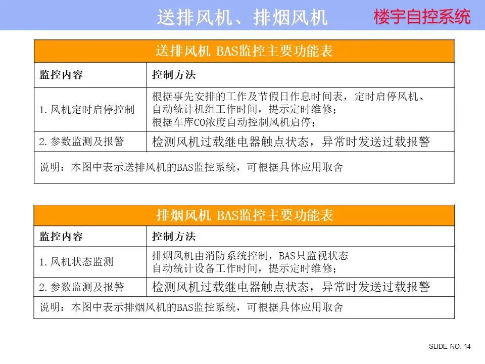 楼宇自控系统 楼宇自控系统控制原理图培训资料，弱电人看懂算入行！的图14