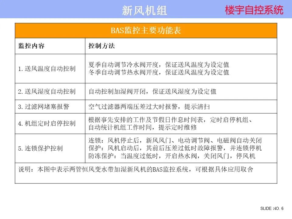 楼宇自控系统 楼宇自控系统控制原理图培训资料，弱电人看懂算入行！的图6