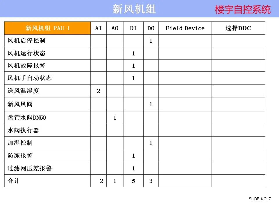 楼宇自控系统 楼宇自控系统控制原理图培训资料，弱电人看懂算入行！的图7