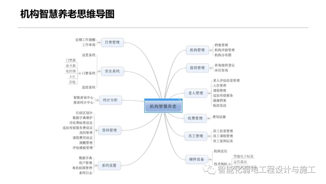 一套智慧養老整體解決方案的圖28