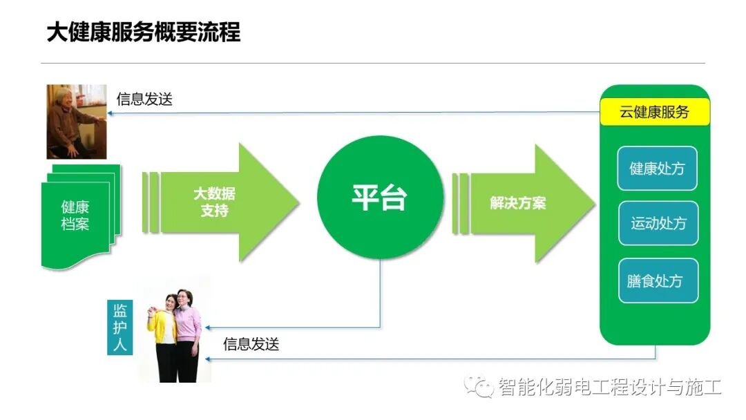 一套智慧養老整體解決方案的圖47