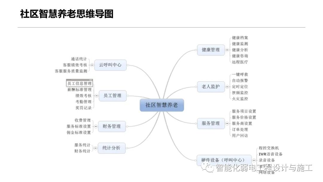 一套智慧養老整體解決方案的圖29