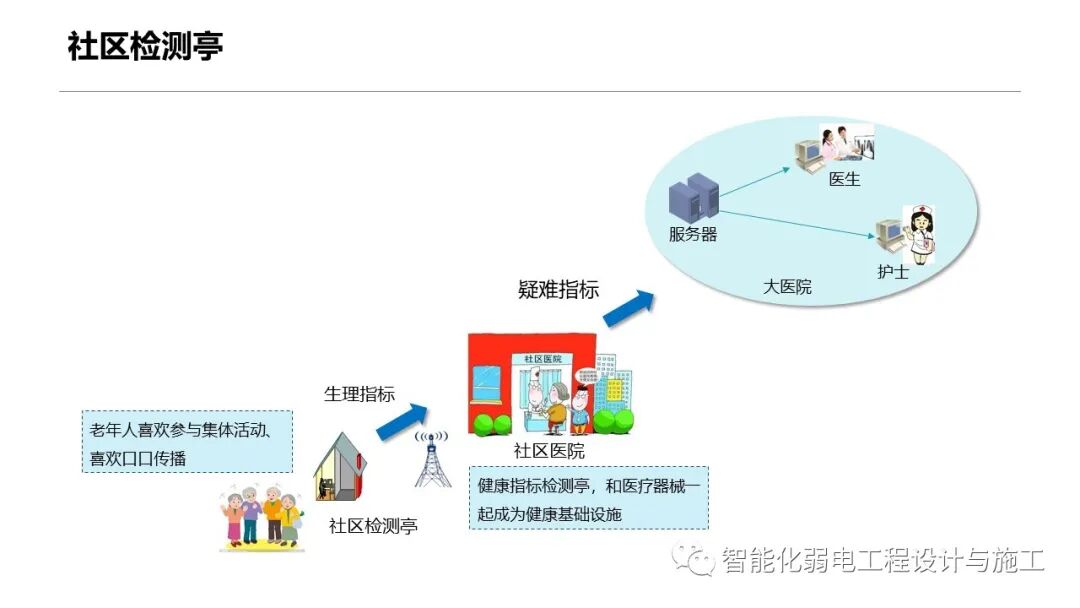 一套智慧養老整體解決方案的圖42