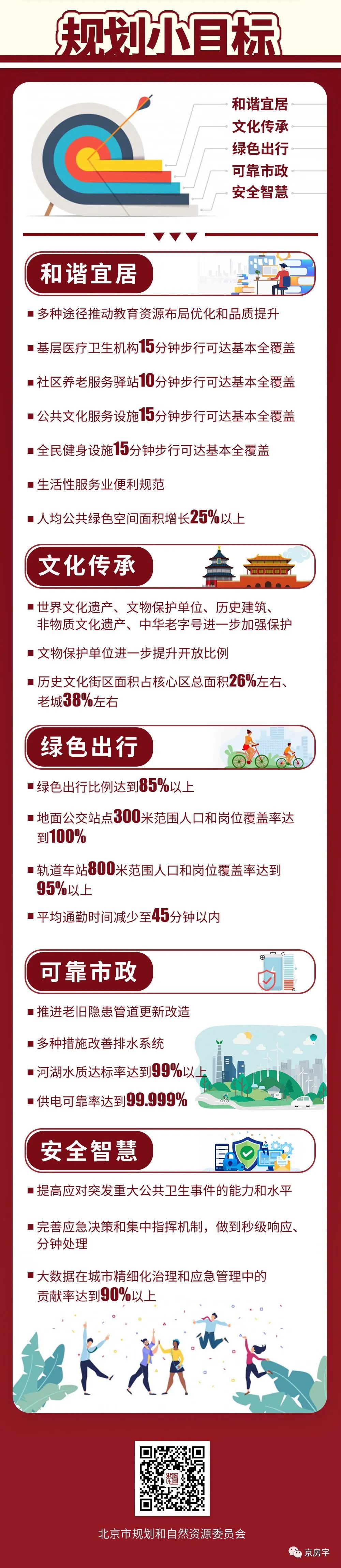 核心区控规文本出炉 逐章带您看懂规划 京房字 微信公众号文章阅读 Wemp