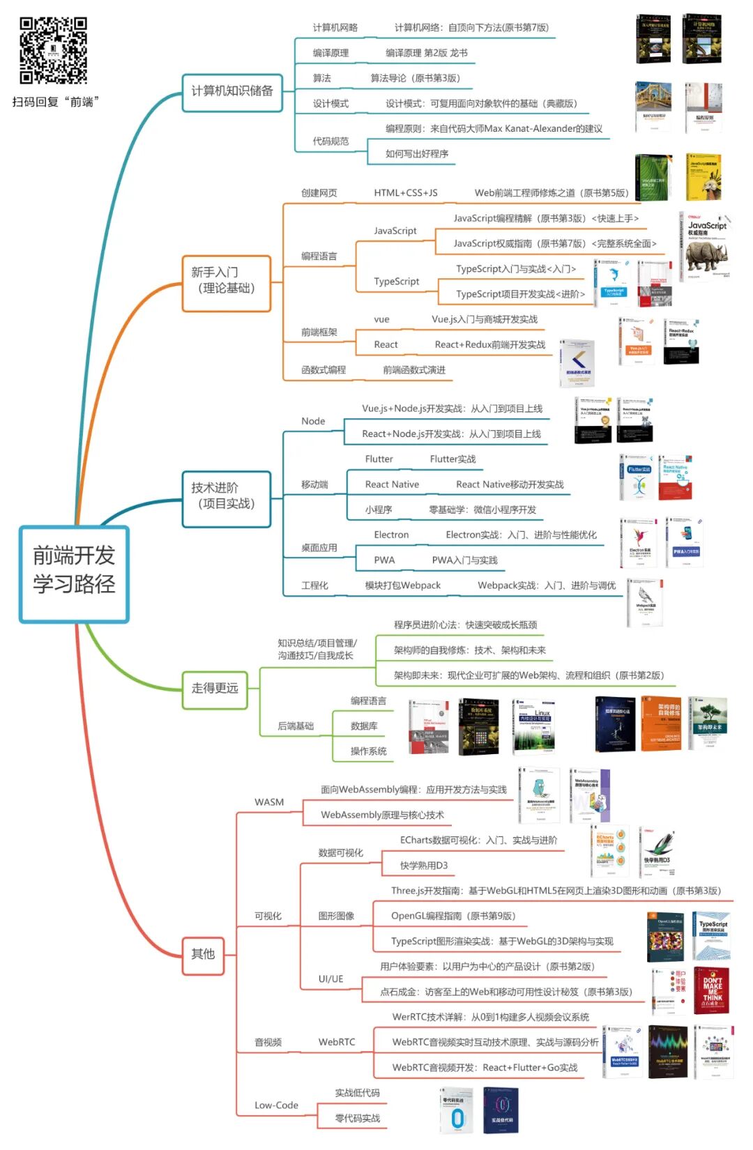 入门前端学习路线图【送书】