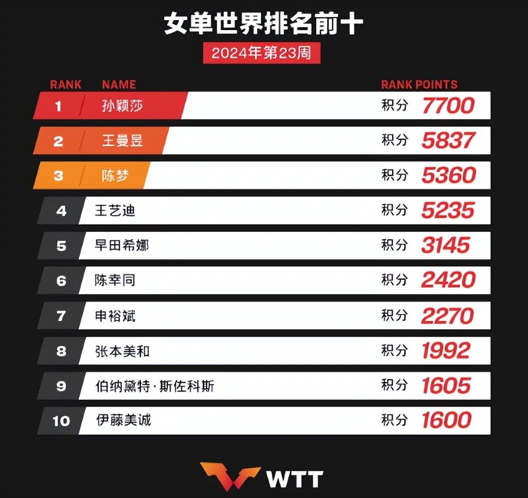 王楚钦世排第一7725分