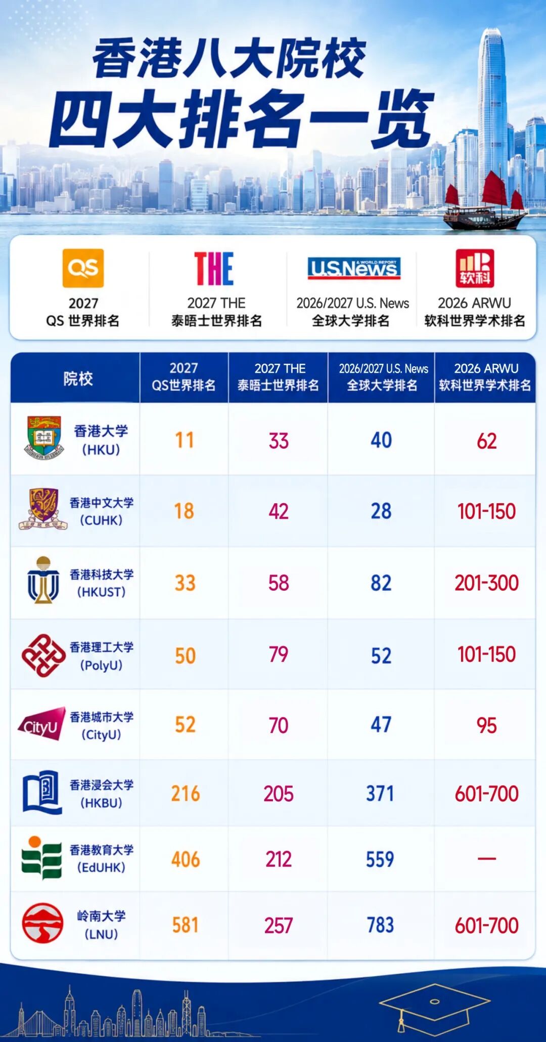 香港八大院校排名