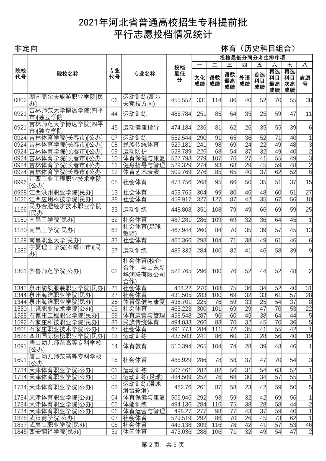 2021年河北專科提前批體育歷史科目組合平行志願投檔情況統計