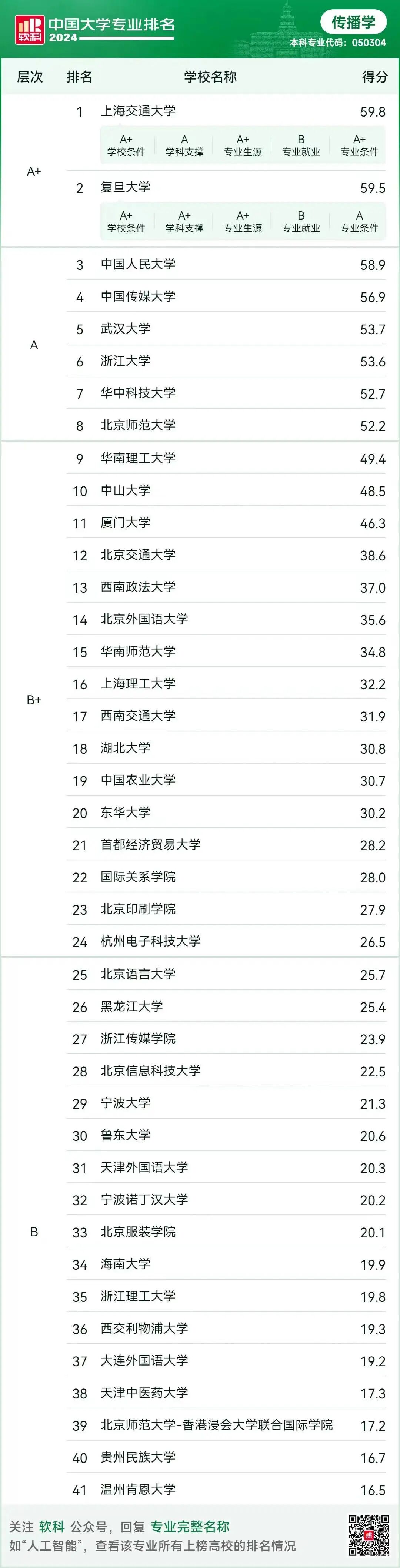 新聞學排名前100大學_新聞排名大學學校有哪些_新聞學大學排名