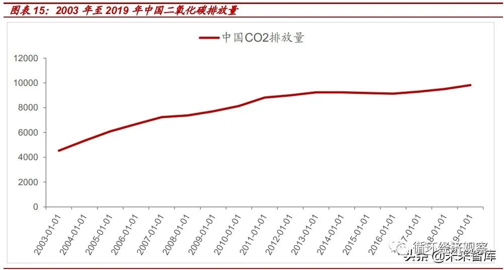 这都可以？（2021年各国家碳中和的目标）2021年碳排放指标，(图5)