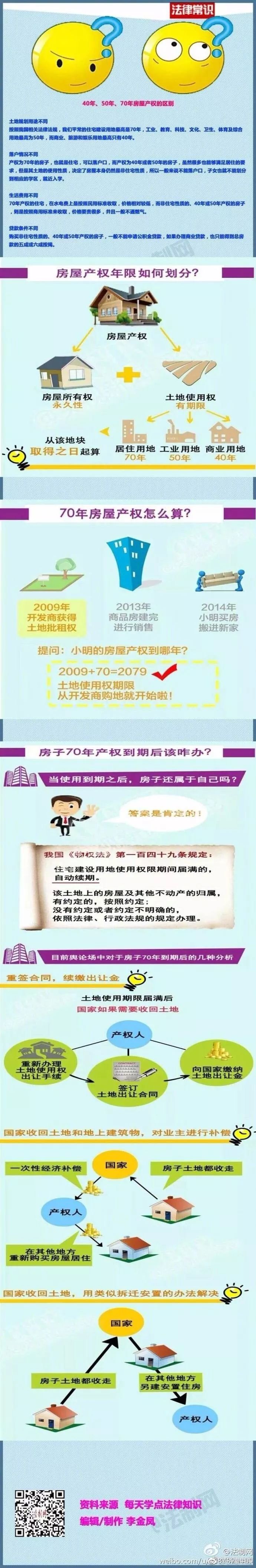 40年、50年、70年房屋产权有何区别?房子70年产权到期后该咋办?使