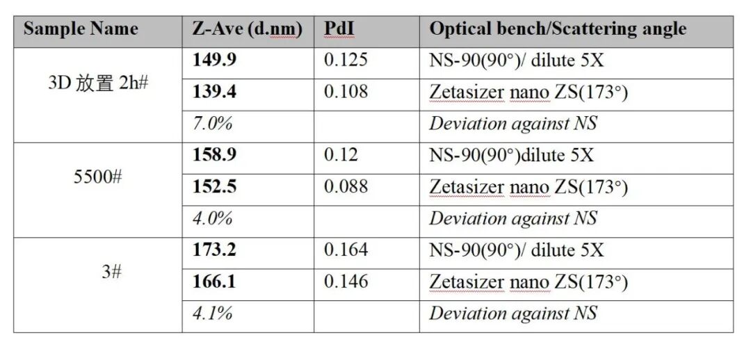 使用纳米粒度仪表征纳米乳液的粒度分布