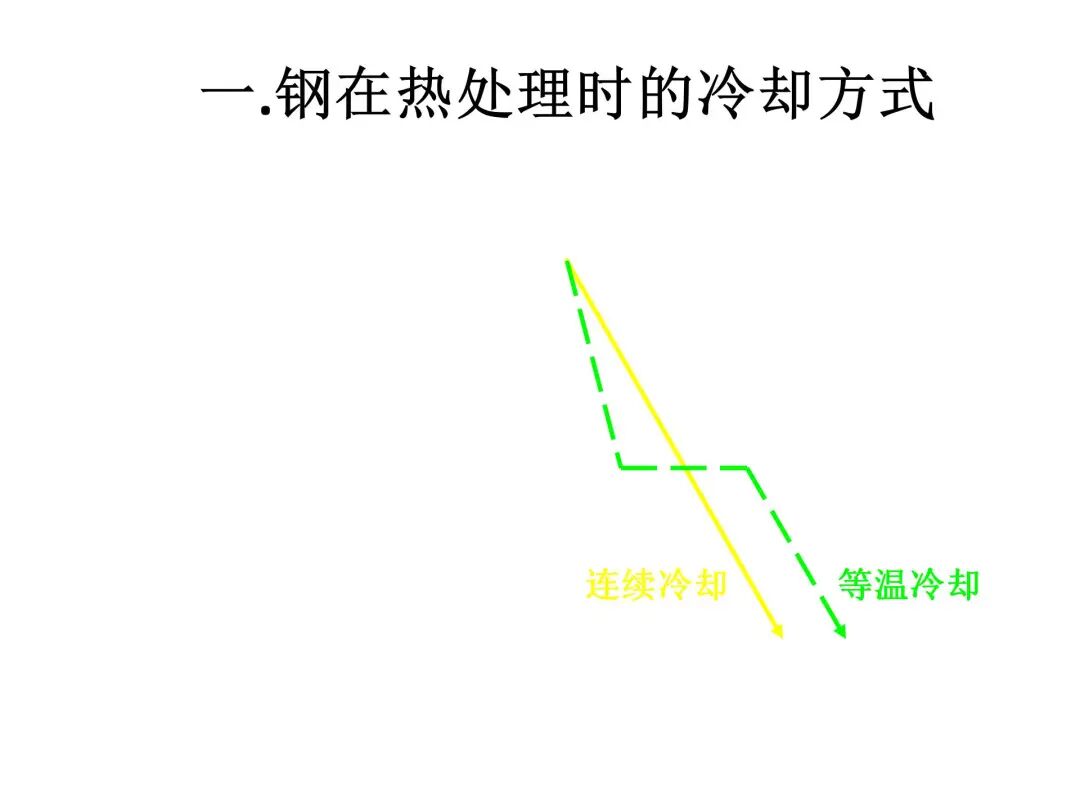 钢的热处理工艺PPT的图9