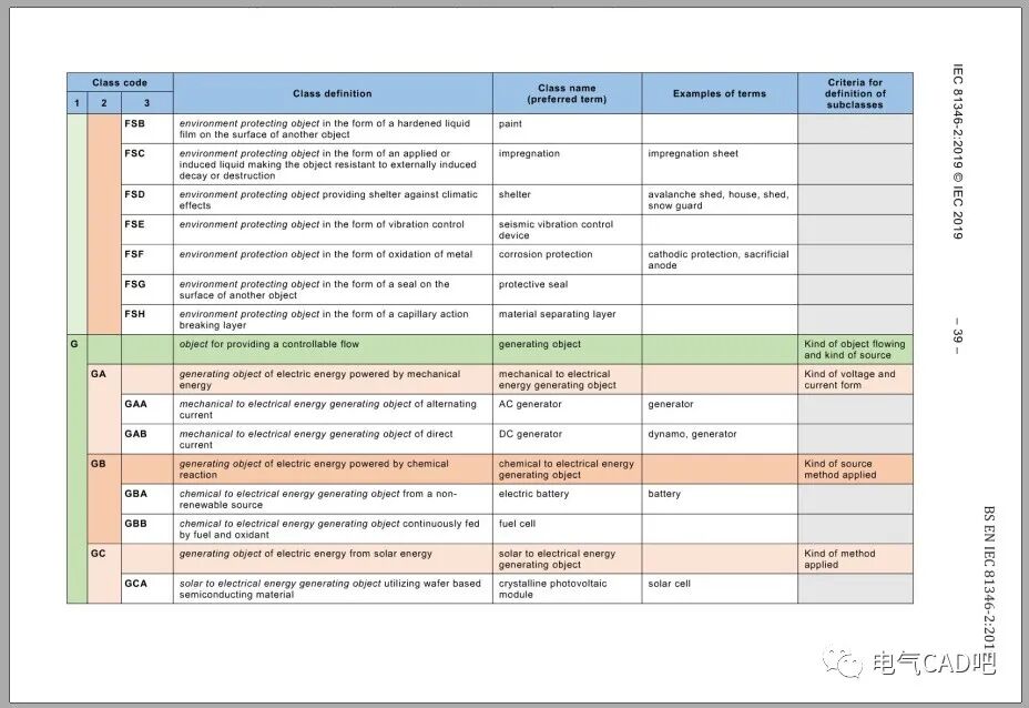 丨标准丨IEC 81346-2 2019最新版项目的分类与分类码的图7