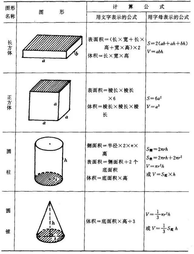 小学三年级数学重要考点 图形的周长 面积 体积公式总结 孩子学习必备 小学