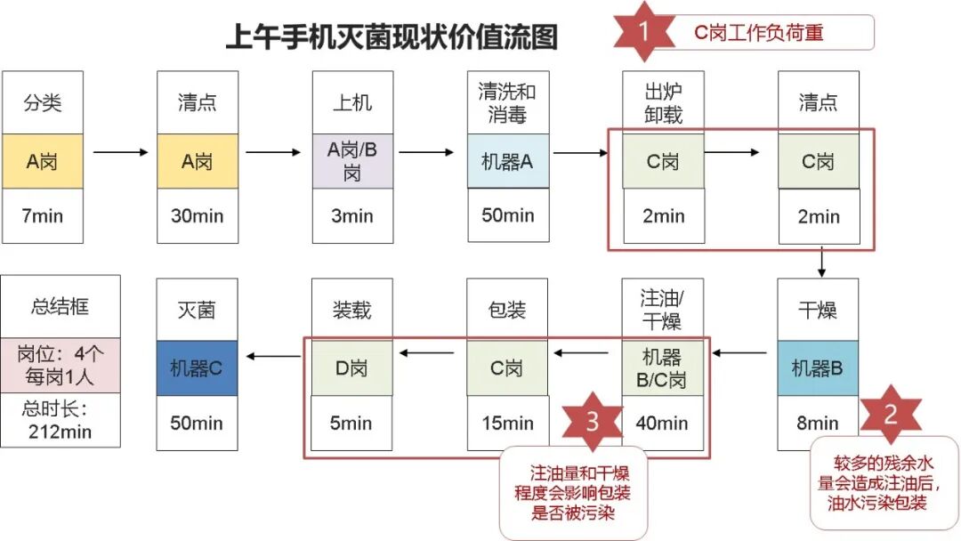 牙科手机怎么注油【案例】运用精益A3降低口腔科手机灭菌湿包率_https://www.jmylbn.com_新闻资讯_第13张