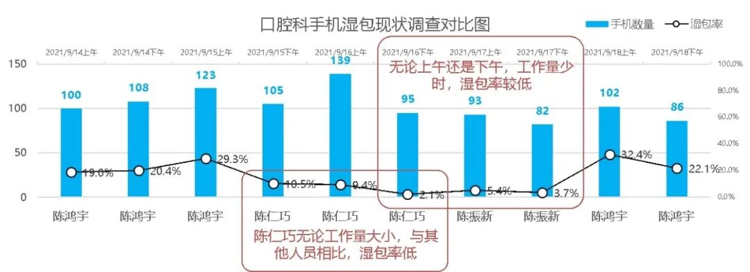 牙科手机怎么注油【案例】运用精益A3降低口腔科手机灭菌湿包率_https://www.jmylbn.com_新闻资讯_第14张