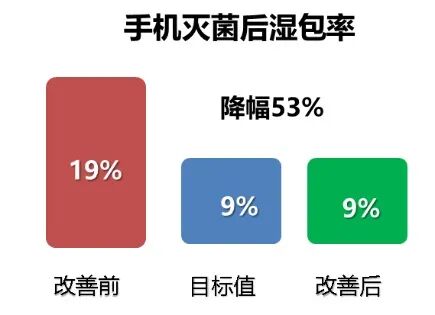 牙科手机怎么注油【案例】运用精益A3降低口腔科手机灭菌湿包率_https://www.jmylbn.com_新闻资讯_第20张