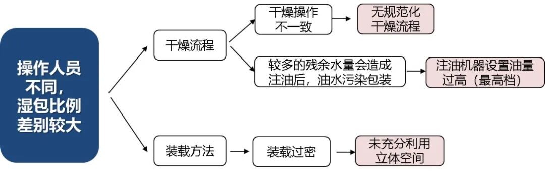 牙科手机怎么注油【案例】运用精益A3降低口腔科手机灭菌湿包率_https://www.jmylbn.com_新闻资讯_第16张