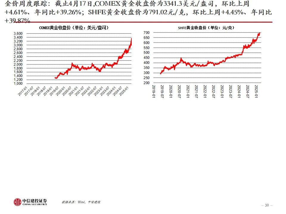 券商：下半年金价或大幅回撤