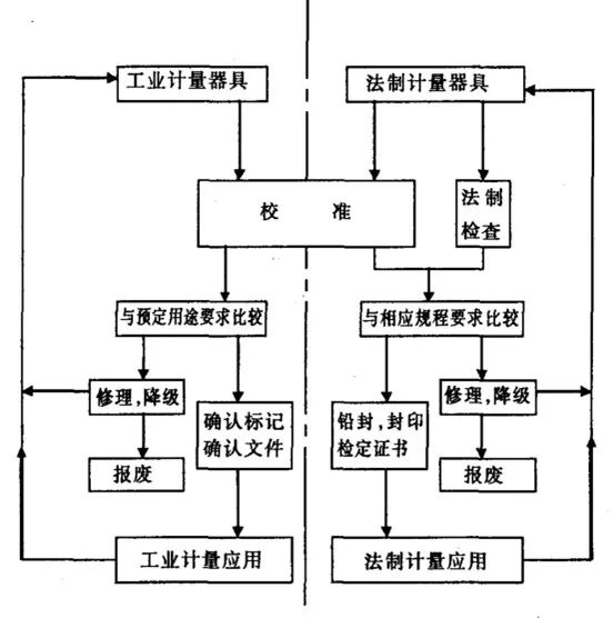 實(shí)驗室做計量確認(rèn)，按照這三步走
