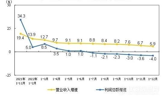 統(tǒng)計(jì)局：儀器儀表總利潤首次破千億，逆勢(shì)增長4.3%