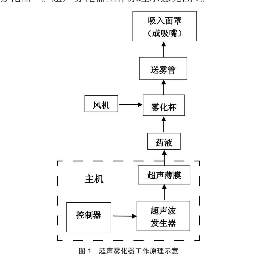压缩雾化器怎么用雾化治疗之——雾化器_https://www.jmylbn.com_新闻资讯_第4张