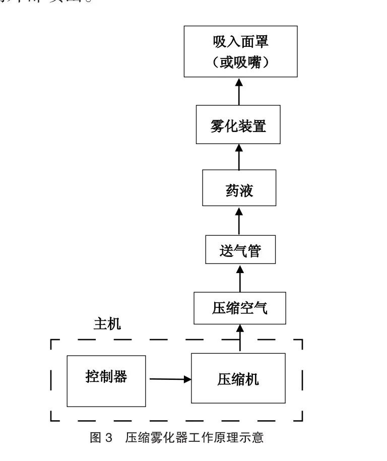 压缩雾化器怎么用雾化治疗之——雾化器_https://www.jmylbn.com_新闻资讯_第3张