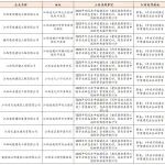 弄虚作假！江西这些建筑企业被罚！