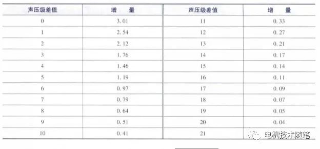 噪声基础及电机噪声的测量的图3