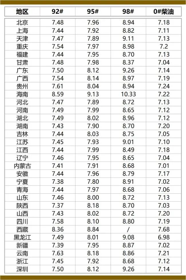 21年 油价第14次上涨 最高突破10元 升 未来有可能下降吗 行业资讯 猫先森seo 手机版 Powered By Ymg6 Com