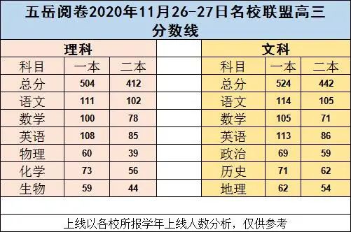 重磅! 2021高三一模分数线发布! 各分数段可报大学出炉! 高考和模考能差多少分?