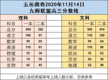 重磅! 2021高三一模分数线发布! 各分数段可报大学出炉! 高考和模考能差多少分?