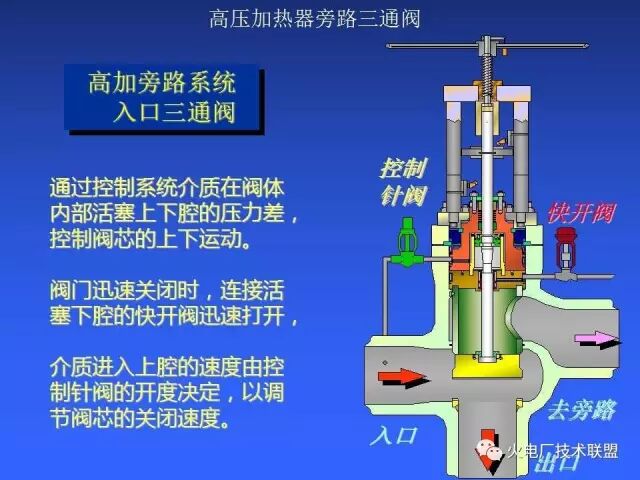 什么是高压加热器旁路三通阀？特点呢？的图5