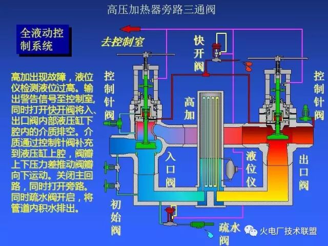 什么是高压加热器旁路三通阀？特点呢？的图3