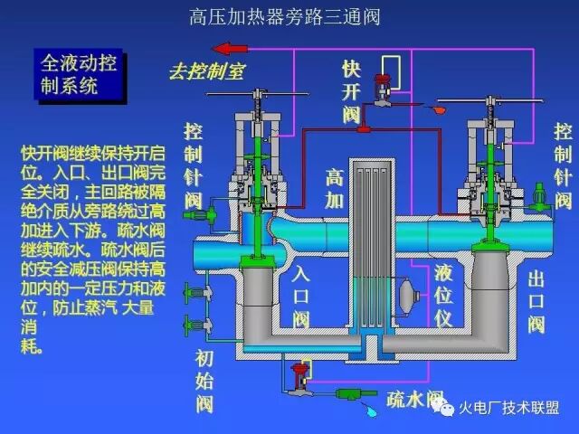 什么是高压加热器旁路三通阀？特点呢？的图4