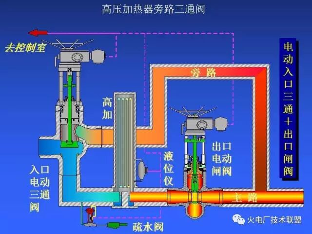 什么是高压加热器旁路三通阀？特点呢？的图11