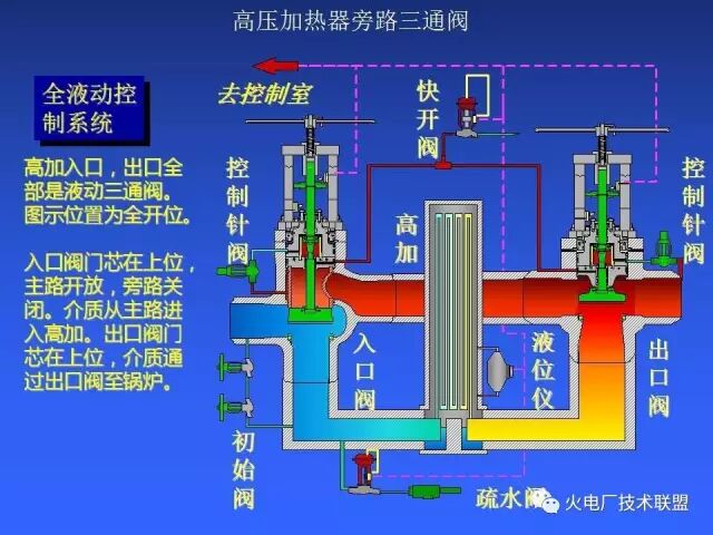 什么是高压加热器旁路三通阀？特点呢？的图2