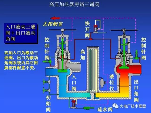 什么是高压加热器旁路三通阀？特点呢？的图12