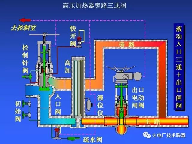 什么是高压加热器旁路三通阀？特点呢？的图10