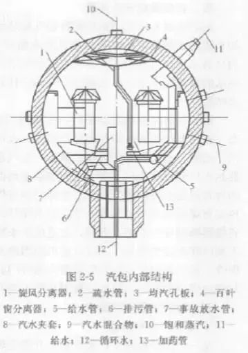 干货：锅炉汽包结构的图1