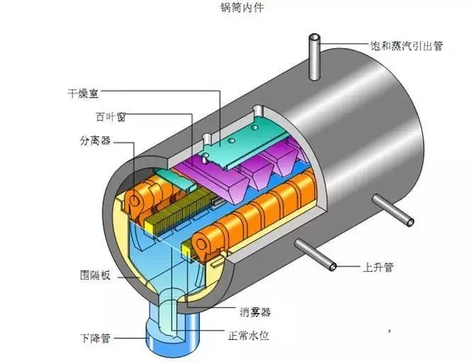 干货：锅炉汽包结构的图2