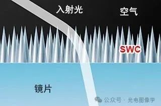 亞波長結構鍍膜