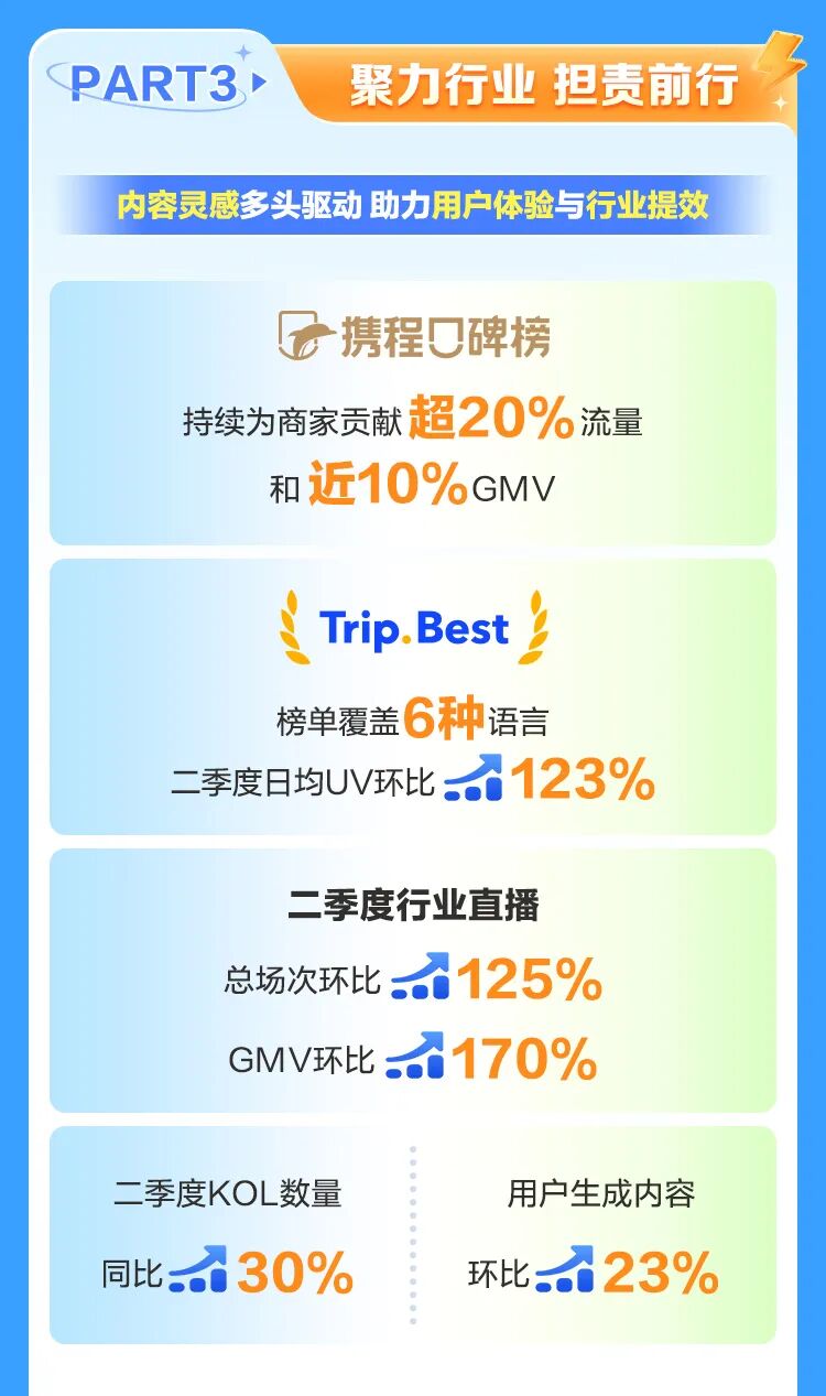 携程集团发布2023Q2财报：深耕旅行服务赋能供应链增收 促进就业机会增长(图8)